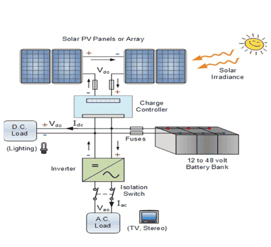 How Solar Works